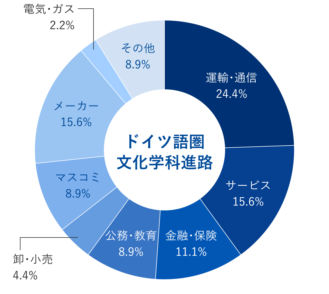 ドイツ語圏文化学科就職