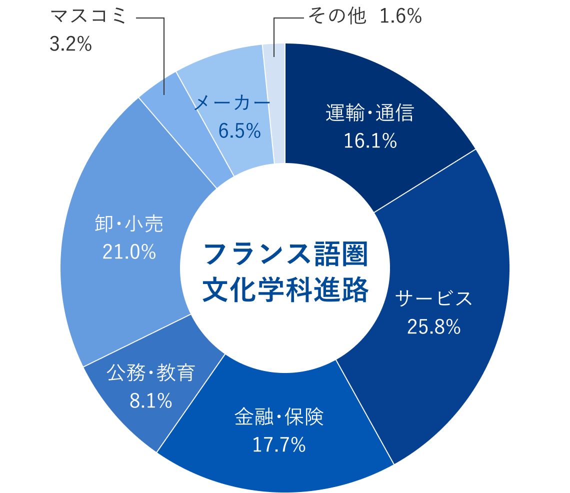 フランス語圏文化学科就職