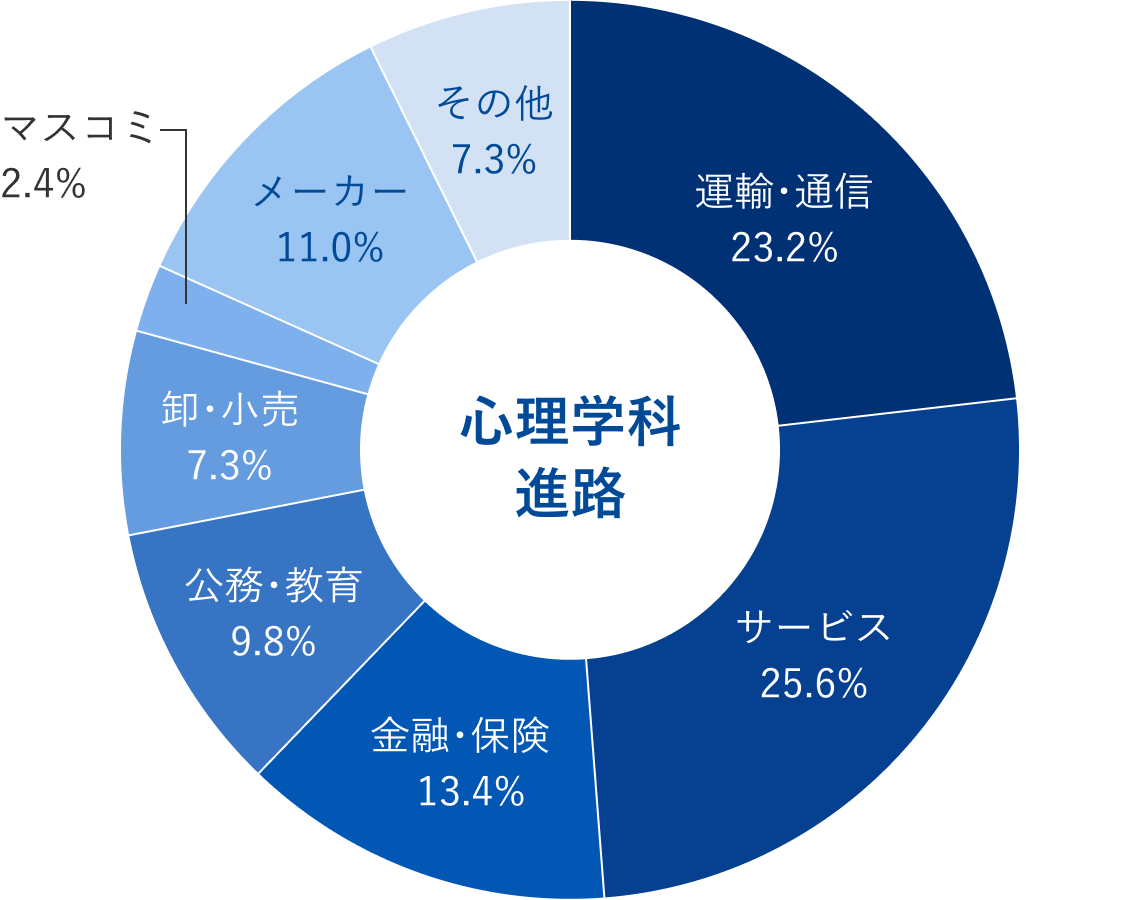 心理学科就職