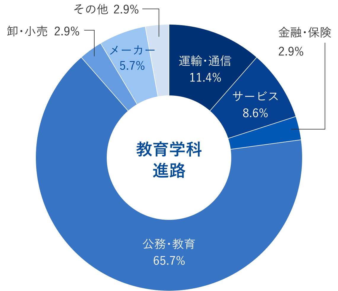 教育学科就職