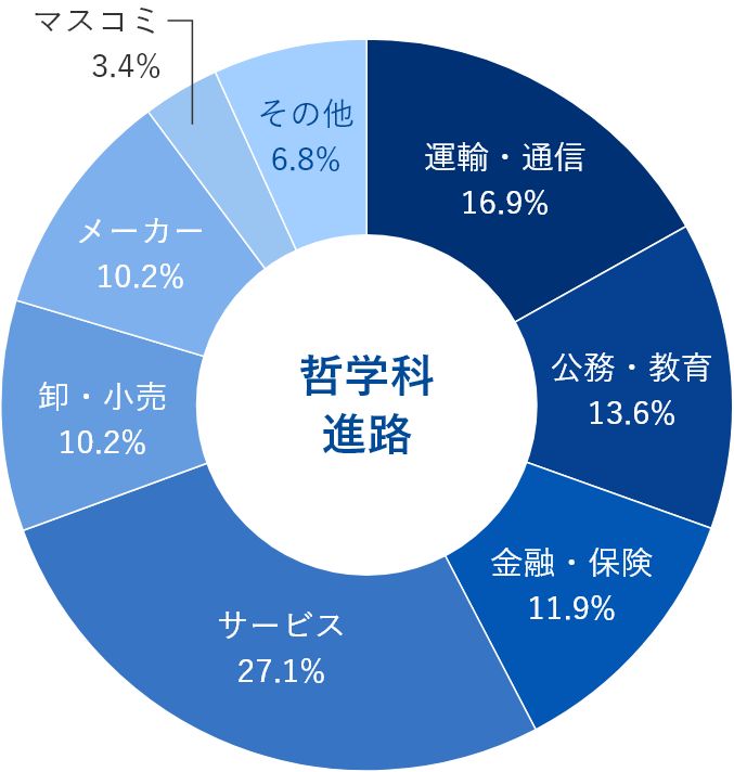 卒業生の進路のグラフ