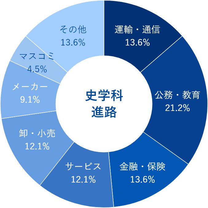 卒業生の進路のグラフ