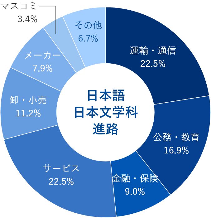 卒業生の進路のグラフ