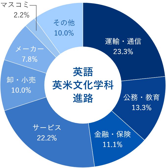 卒業生の進路のグラフ