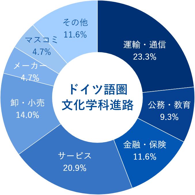 卒業生の進路のグラフ