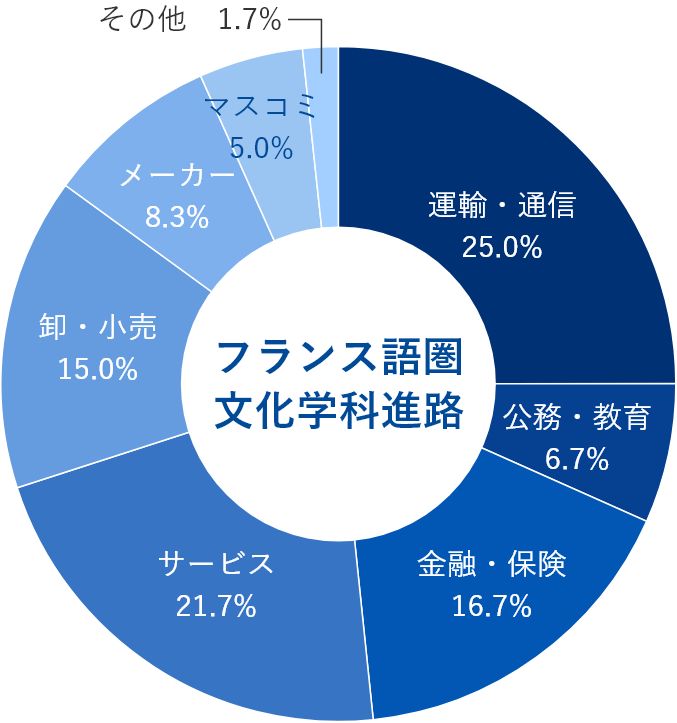 卒業生の進路のグラフ