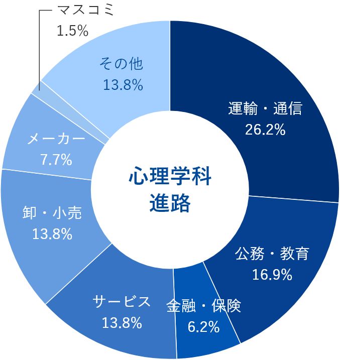 卒業生の進路のグラフ