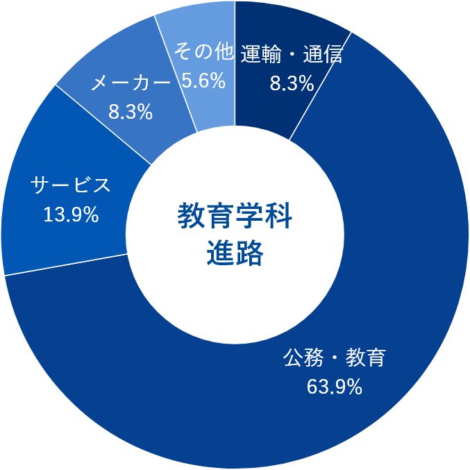 卒業生の進路のグラフ