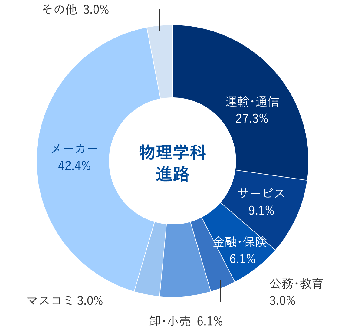 物理学科就職