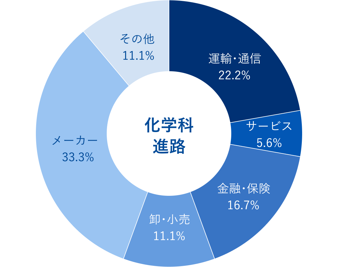 化学科就職