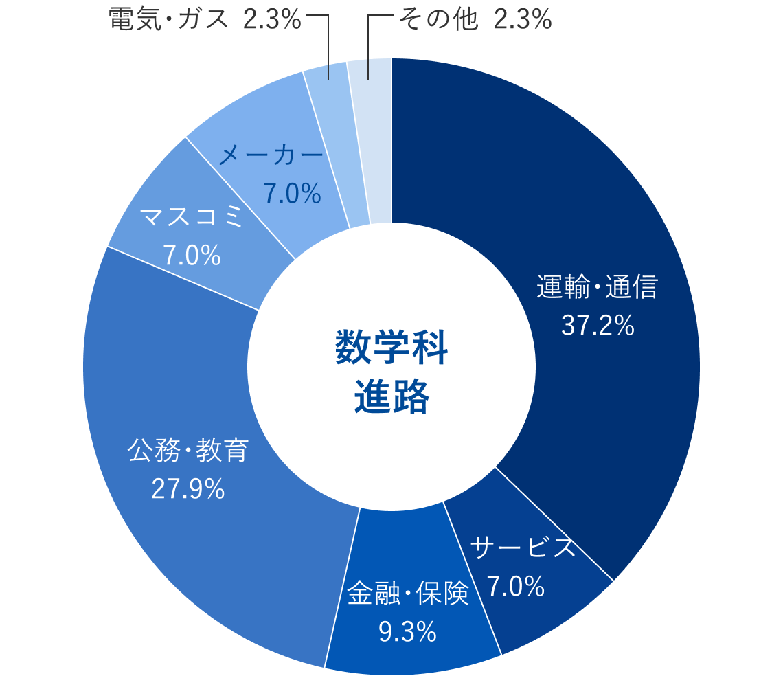 数学科就職