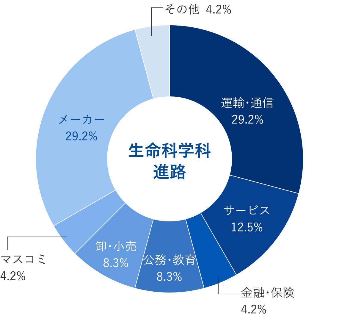 生命科学科就職