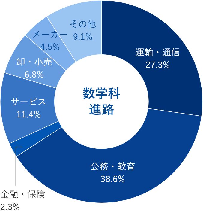 卒業生の進路のグラフ