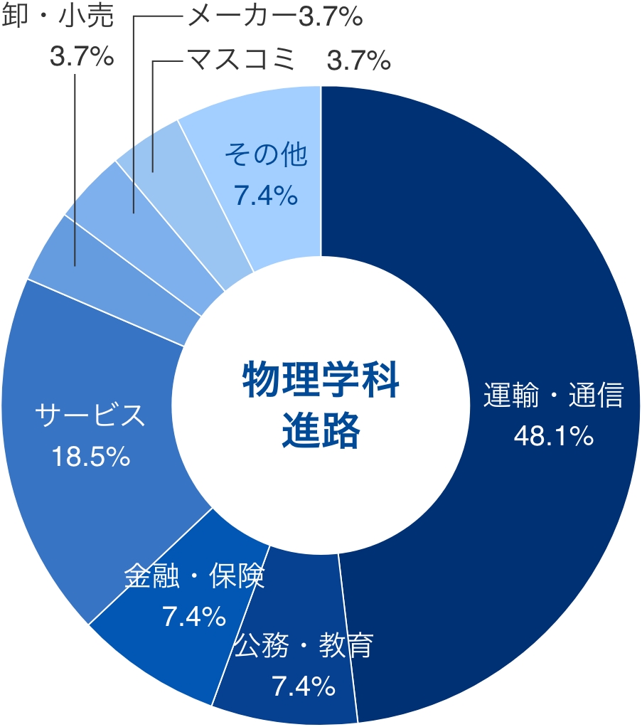 卒業生の進路のグラフ