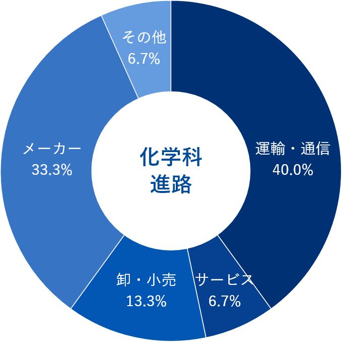 卒業生の進路のグラフ