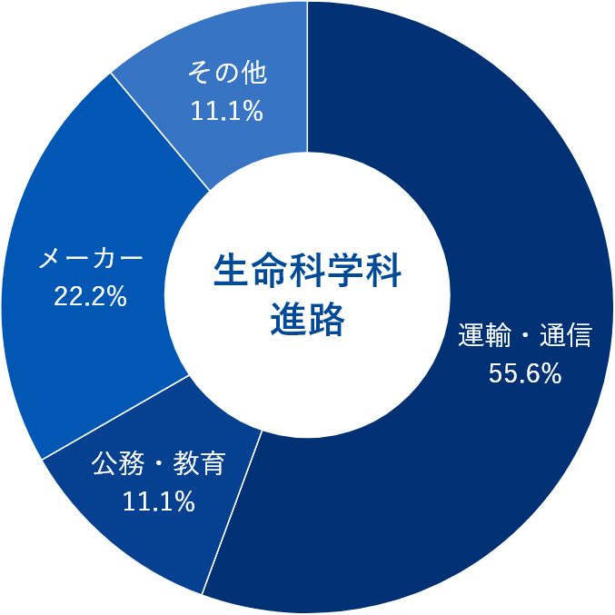 卒業生の進路のグラフ