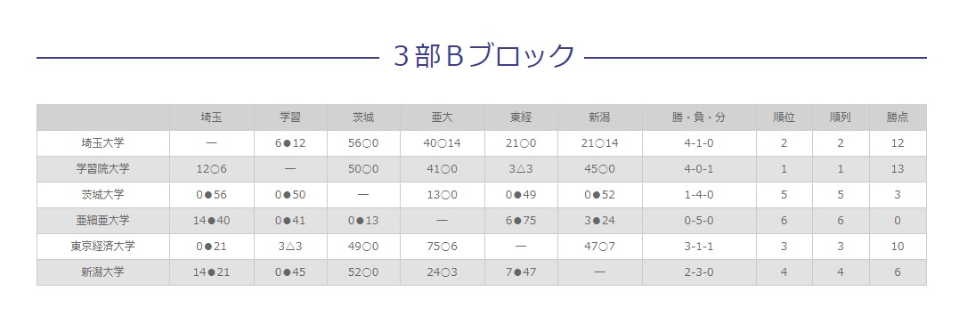 3部3Bブロック 結果