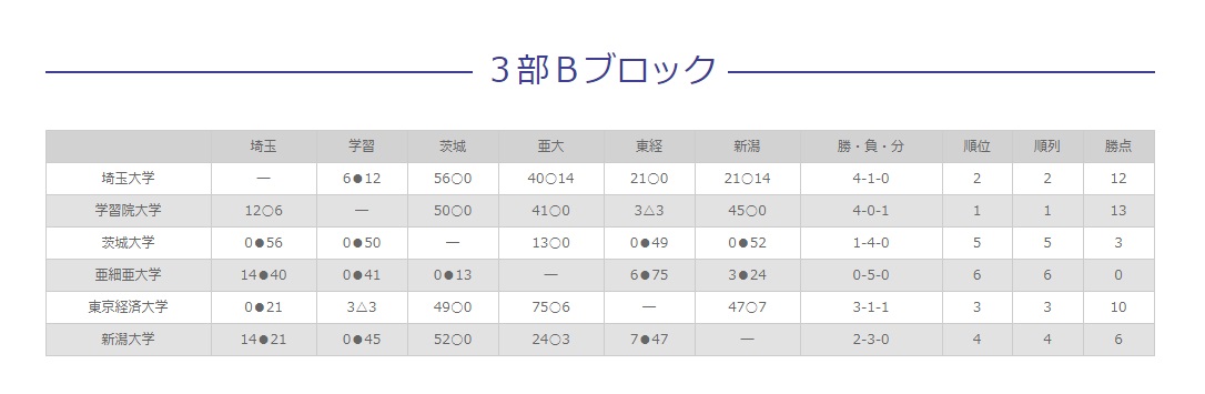 3部3Bブロック 結果