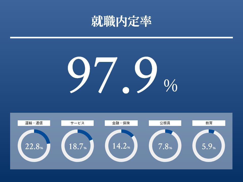 就職内定率：97.3%