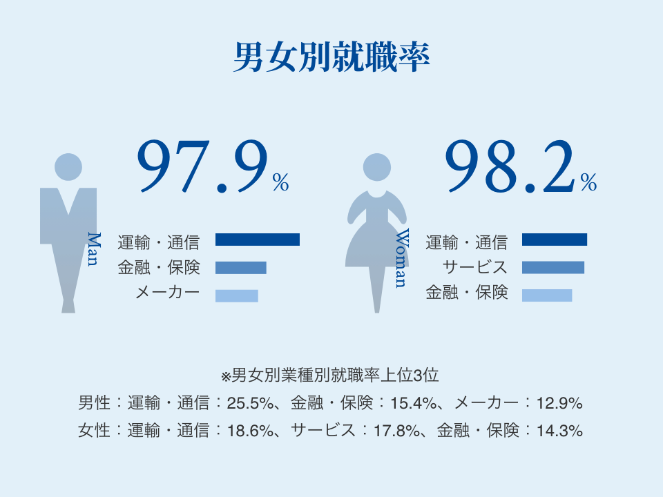 男女別就職率：男96.4%、女97.9%