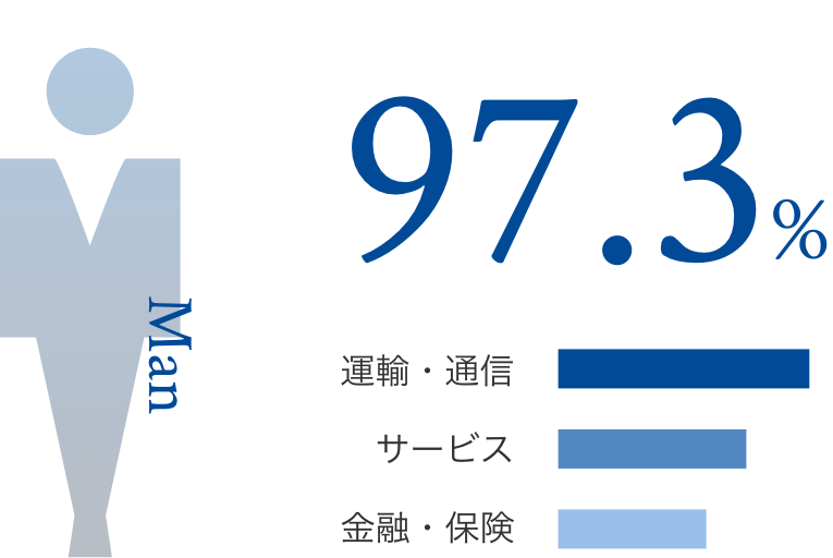 グラフ：就職率 男性97.9%