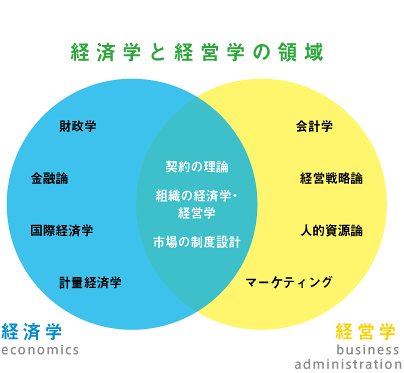 経済学部の魅力とは 学習院大学 経済学部