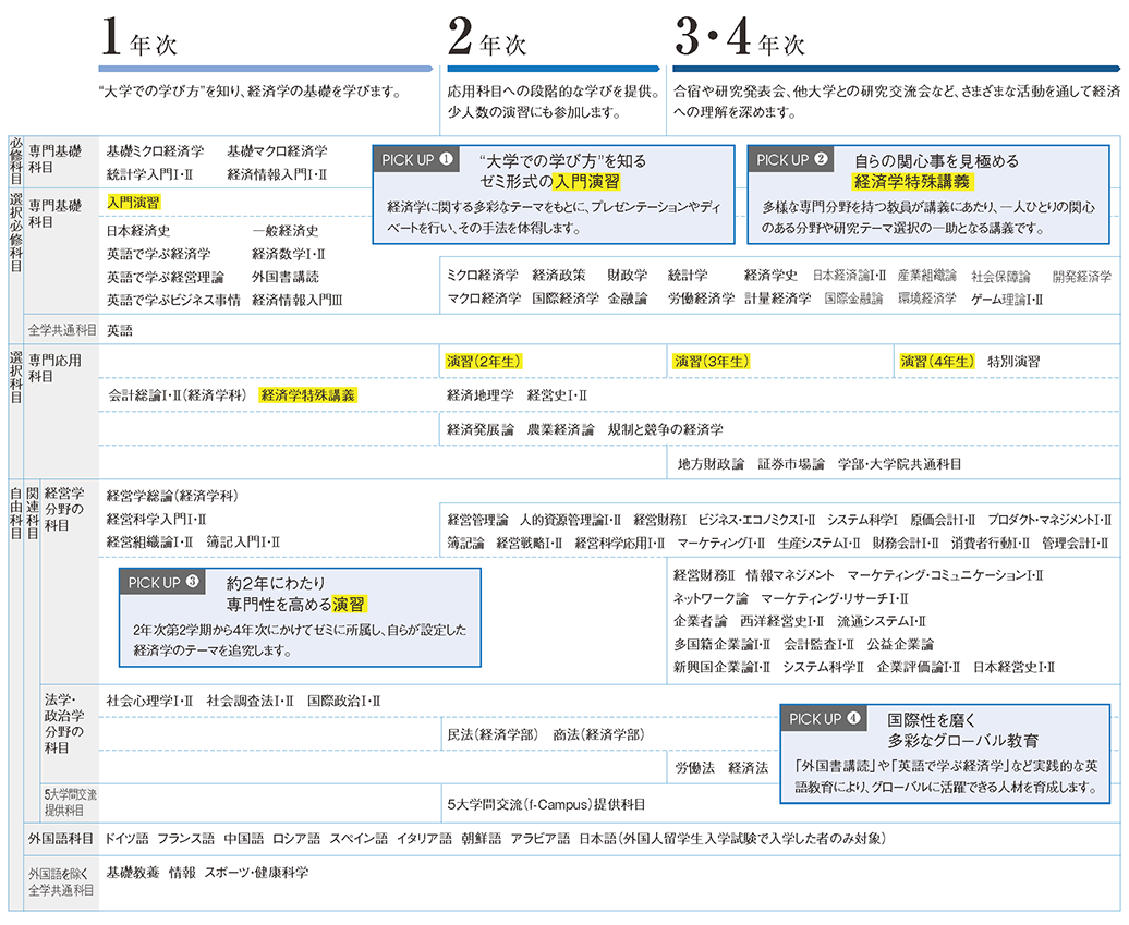 経済学部カリキュラム