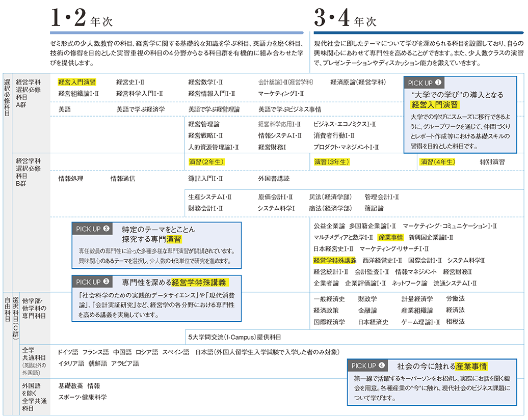 経営学科カリキュラム