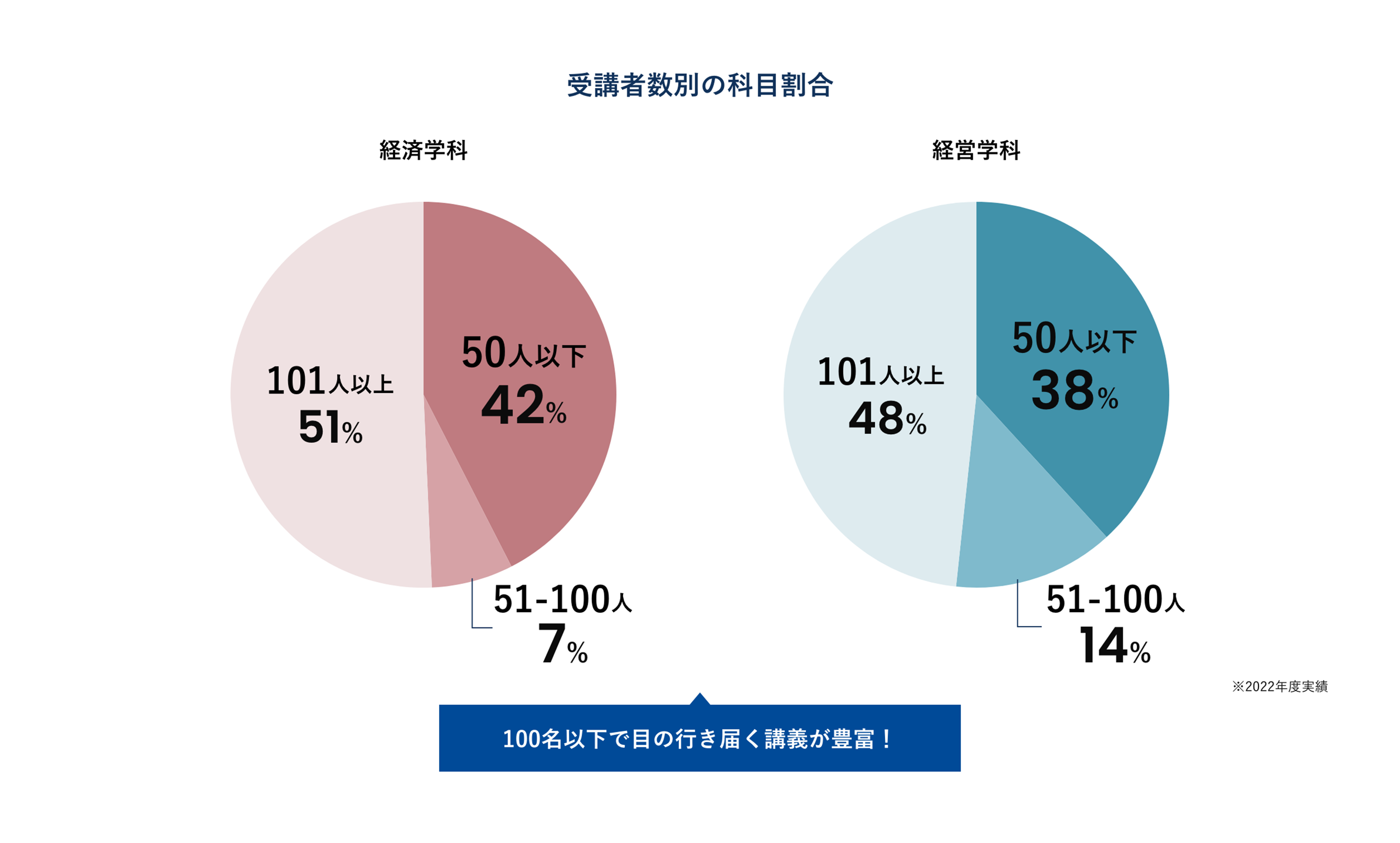 受講定員数設定の割合