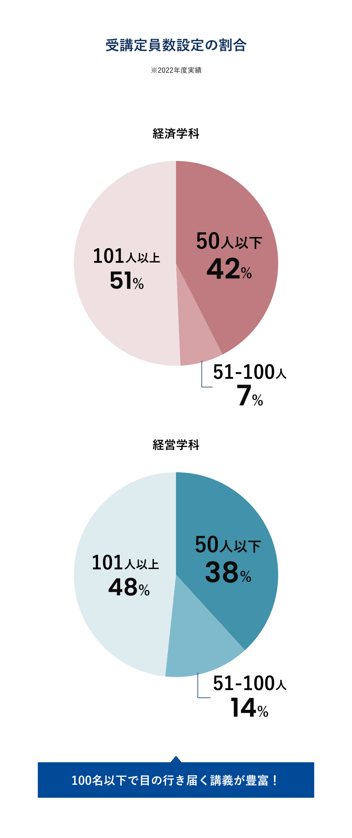 受講定員数設定の割合