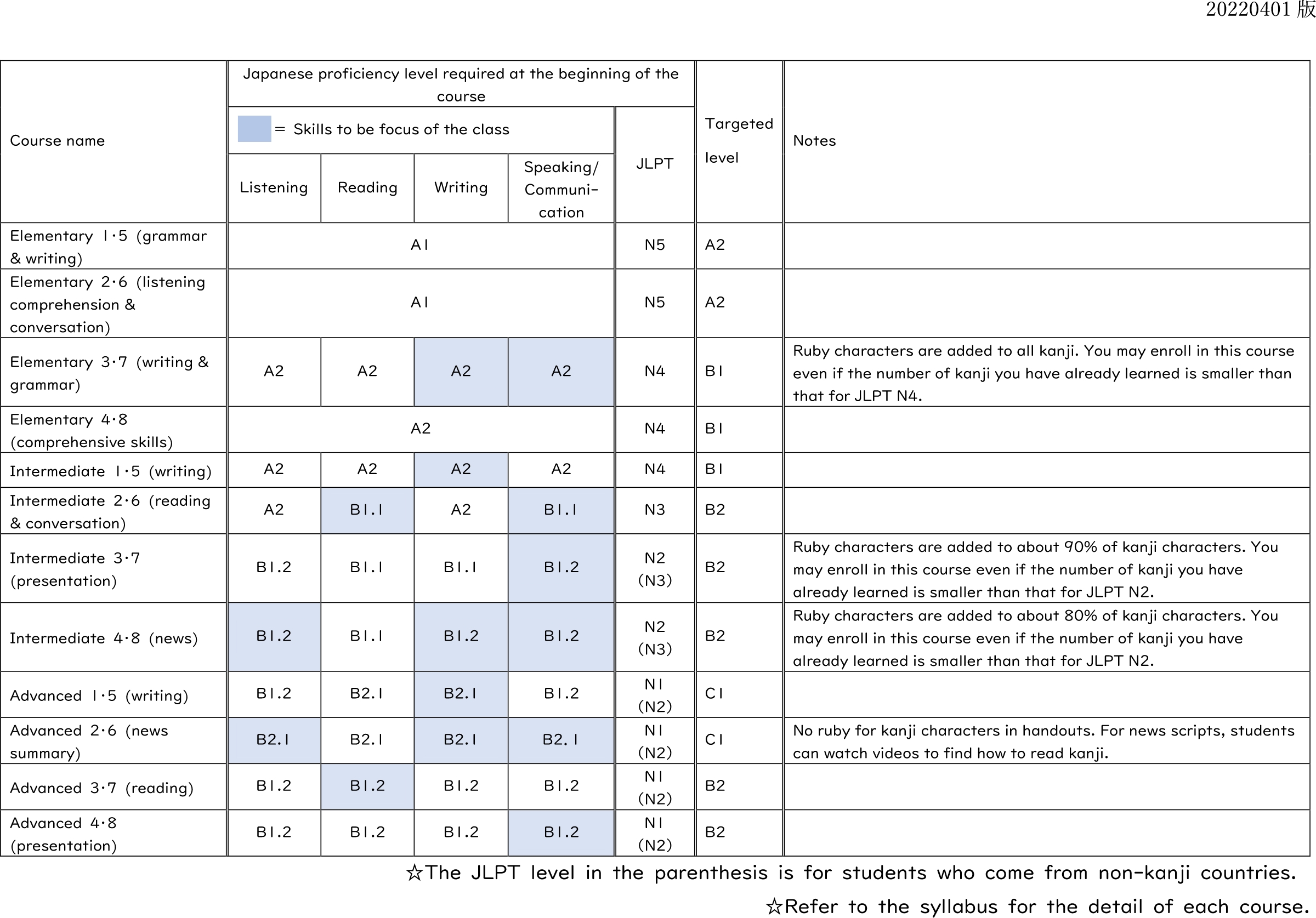 "Japanese language" courses offered by Gakushuin University's Foreign Language Teaching and Research Centre