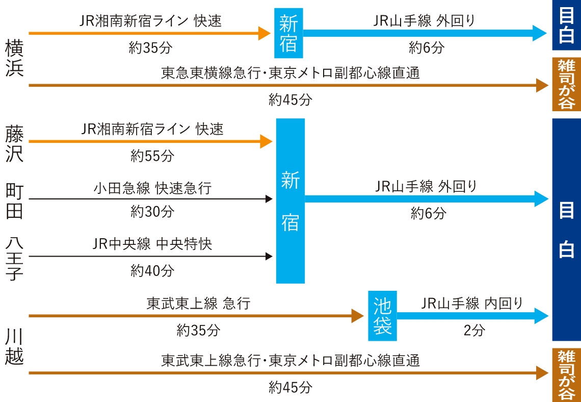 主要駅からのアクセス