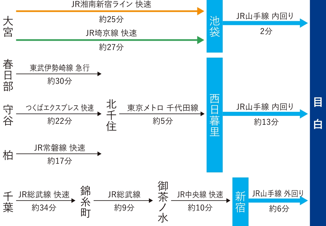 主要駅からのアクセス