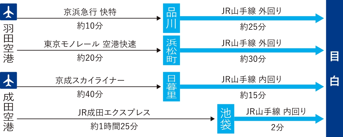 空港からのアクセス