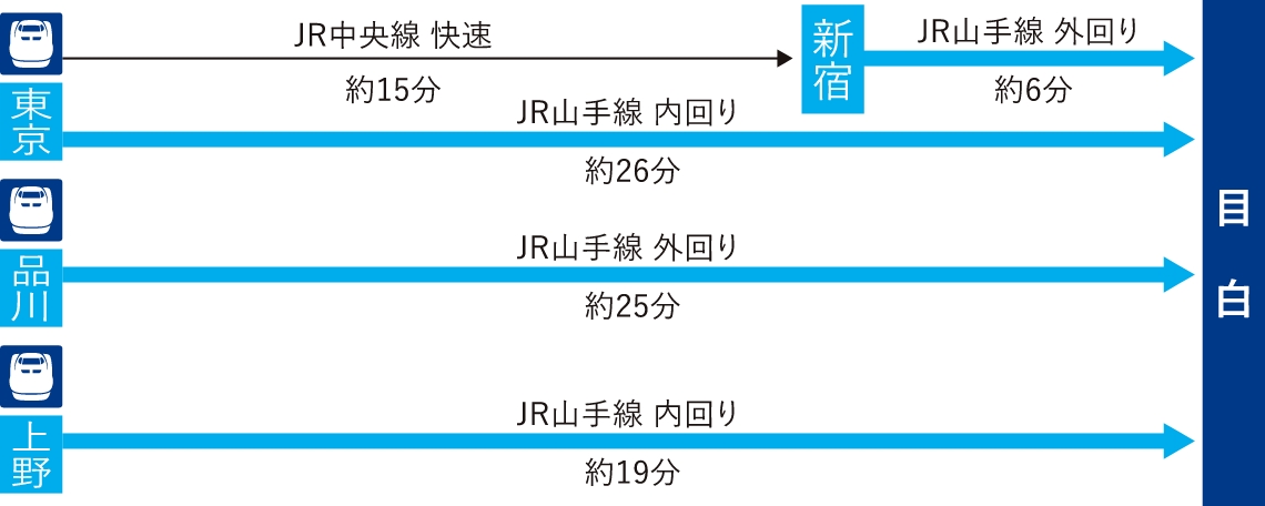 新幹線からのアクセス