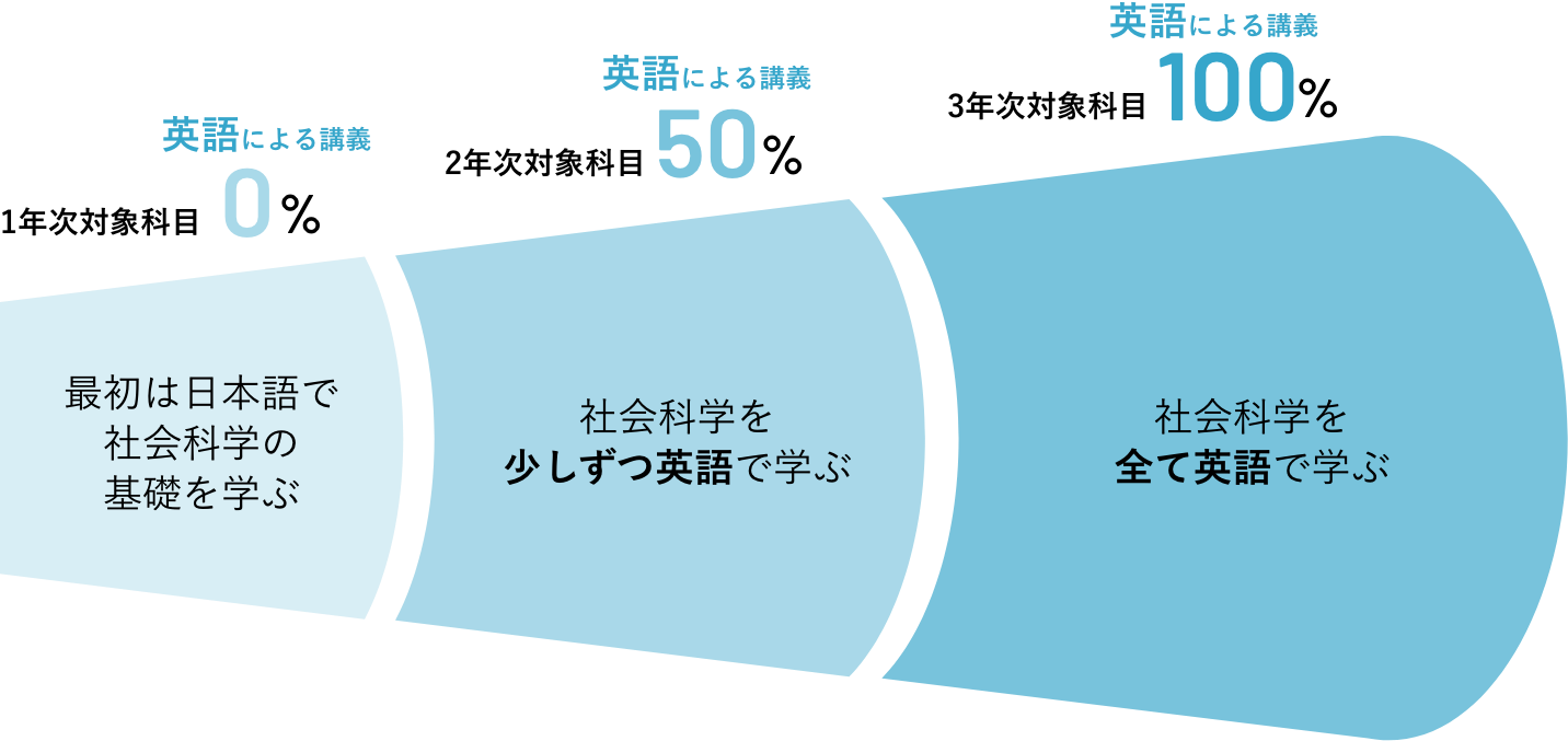 着実に力をつけられるカリキュラム