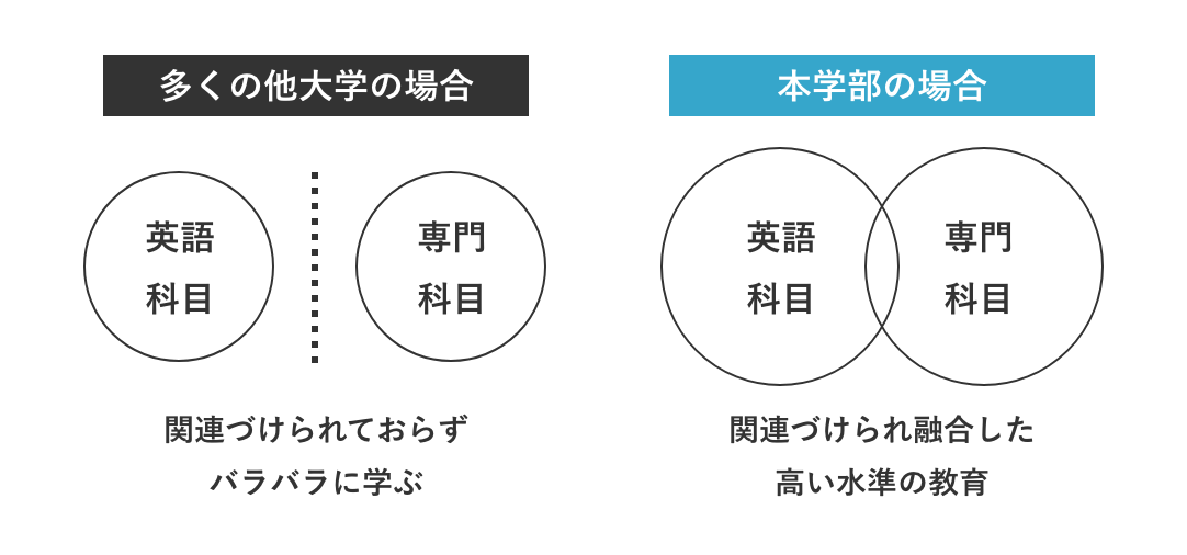 CLIL による実践的な英語教育