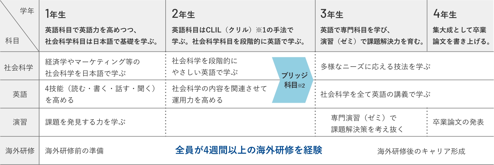 自分で組み立てる4年間