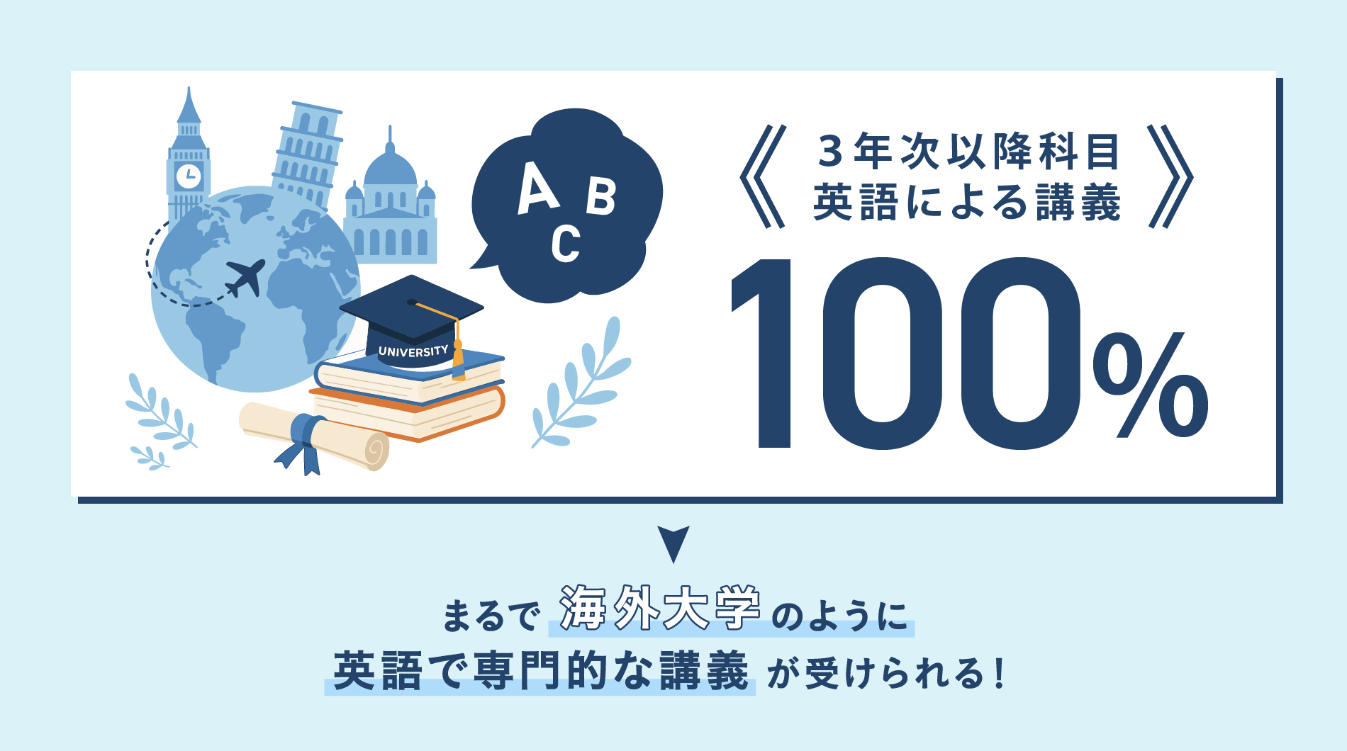 3年時対象科目英語による講義100％