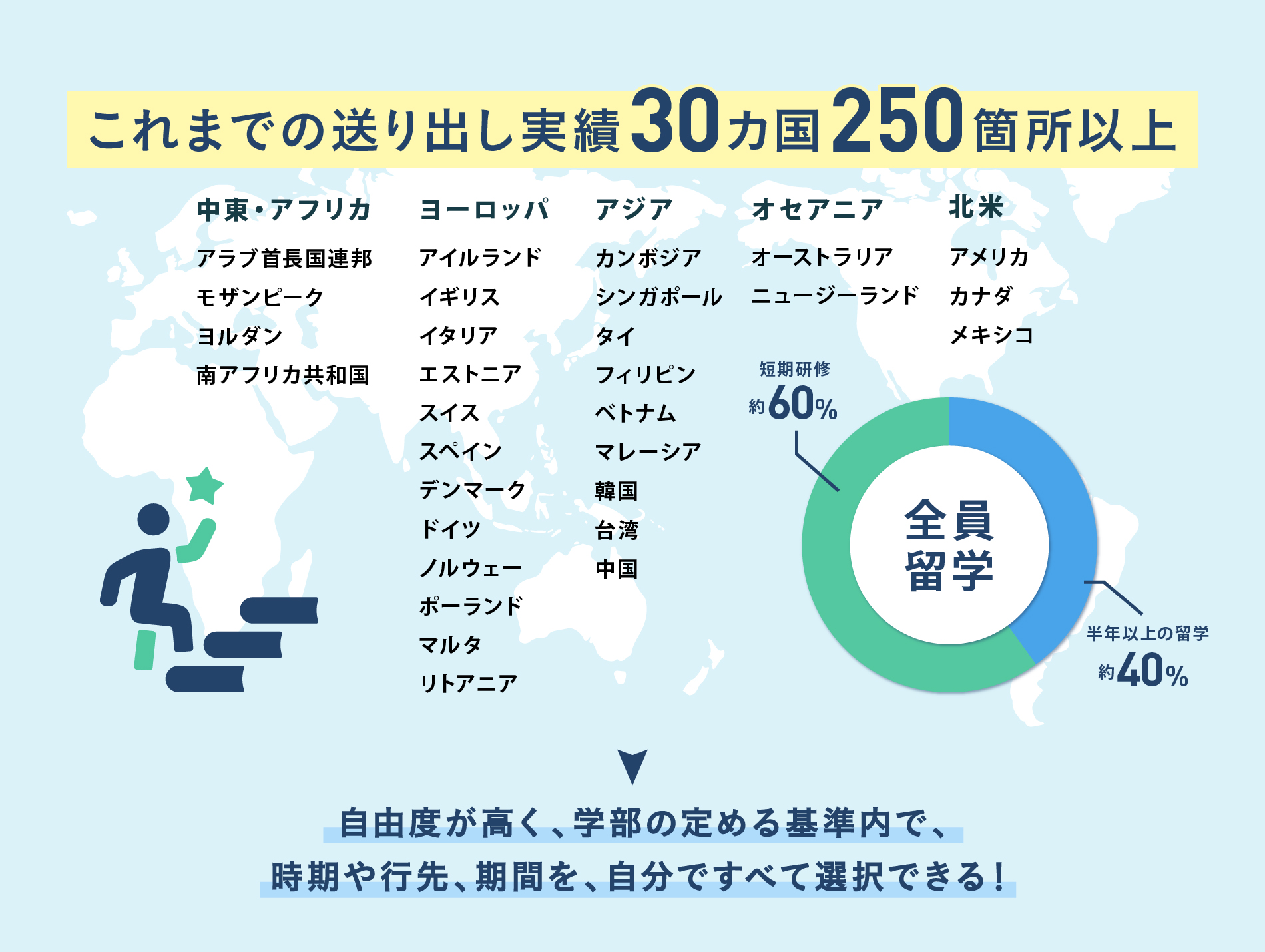 これまでの送り出し実績30ヵ国250箇所以上