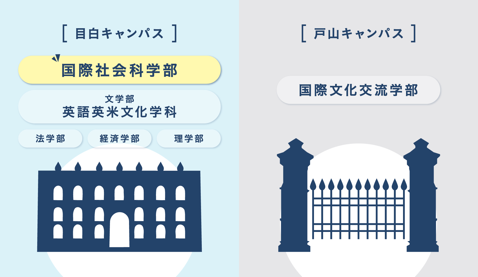 目白キャンパス・戸山キャンパス