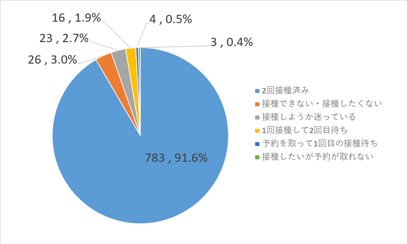 新型コロナウイルスワクチン接種状況