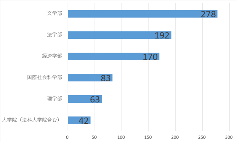 学部