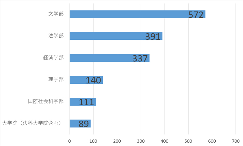 学部