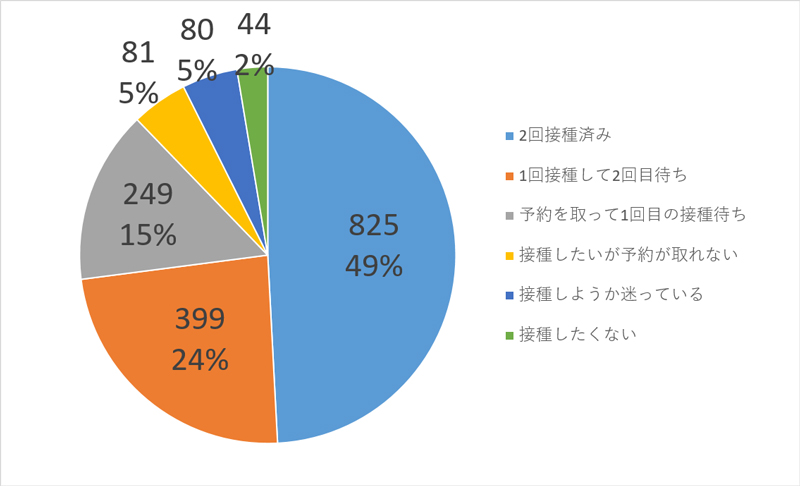 新型コロナウイルスワクチン接種状況