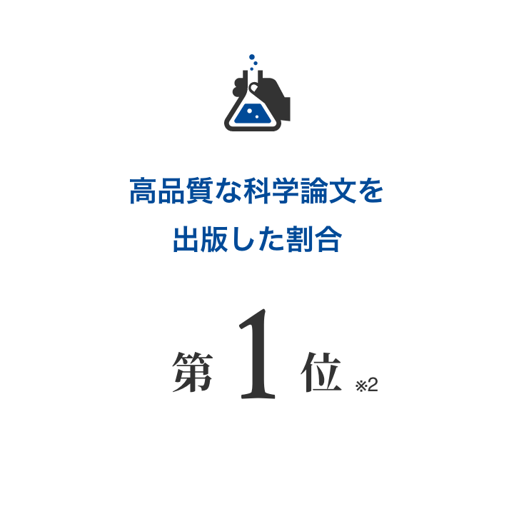 高品質な科学論文を出版した割合 第1位 ※2