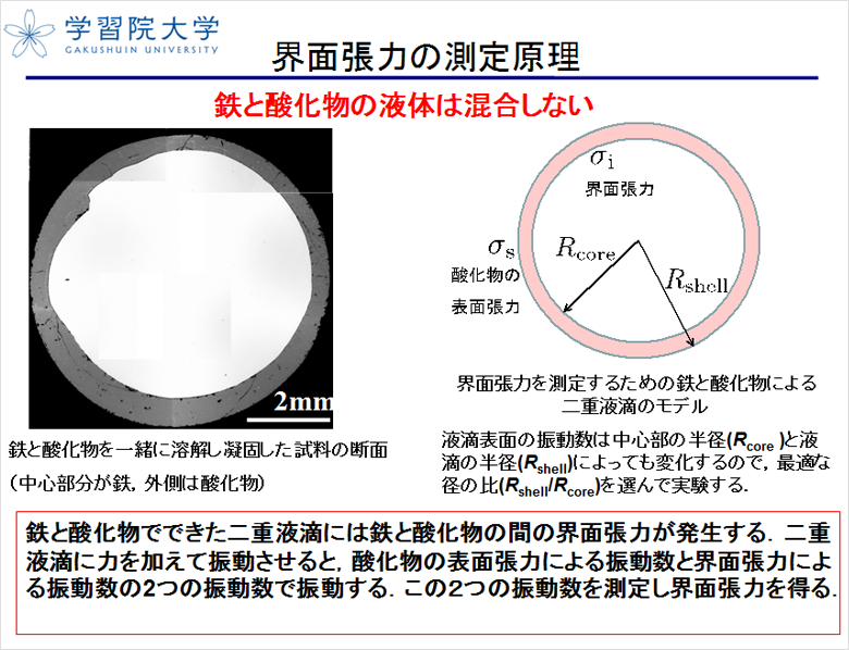 界面張力の測定原理